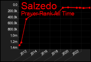 Total Graph of Salzedo