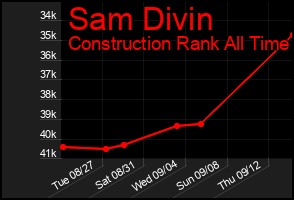 Total Graph of Sam Divin