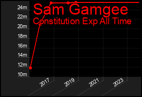Total Graph of Sam Gamgee