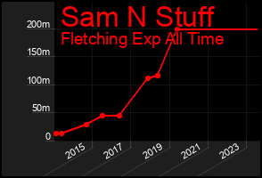 Total Graph of Sam N Stuff