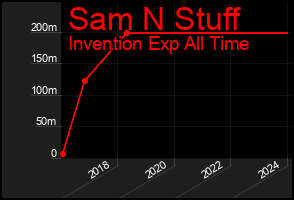Total Graph of Sam N Stuff