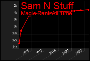 Total Graph of Sam N Stuff
