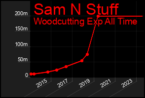 Total Graph of Sam N Stuff