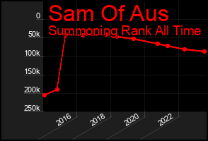 Total Graph of Sam Of Aus