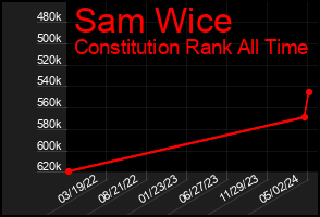 Total Graph of Sam Wice