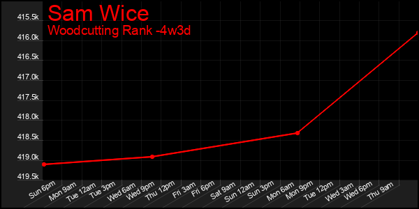 Last 31 Days Graph of Sam Wice