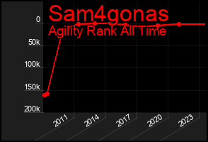 Total Graph of Sam4gonas