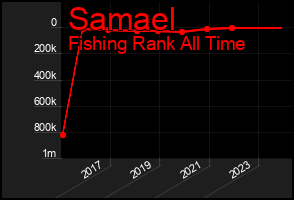 Total Graph of Samael