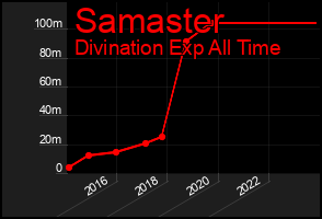 Total Graph of Samaster