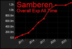 Total Graph of Samberen