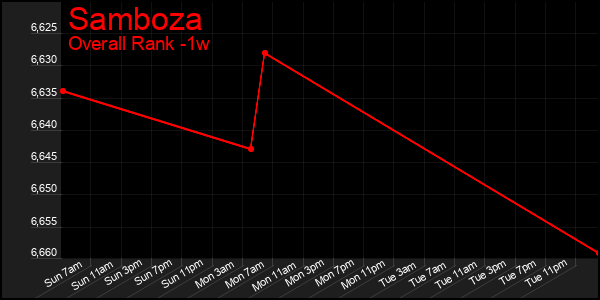 1 Week Graph of Samboza