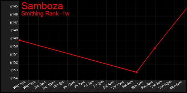 Last 7 Days Graph of Samboza