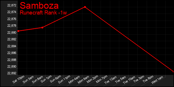 Last 7 Days Graph of Samboza