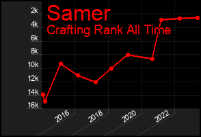 Total Graph of Samer