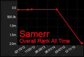 Total Graph of Samerr