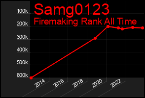 Total Graph of Samg0123