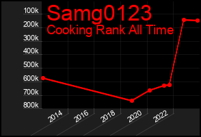 Total Graph of Samg0123