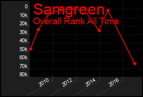 Total Graph of Samgreen