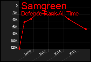 Total Graph of Samgreen