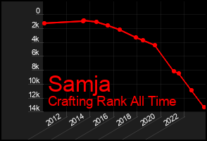 Total Graph of Samja
