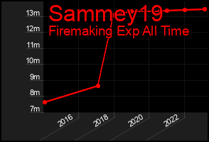 Total Graph of Sammey19