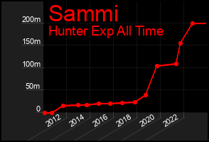 Total Graph of Sammi