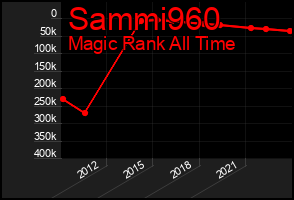 Total Graph of Sammi960