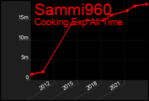Total Graph of Sammi960