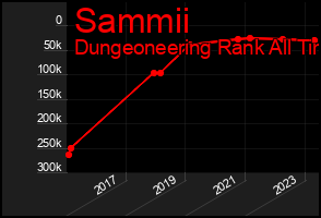 Total Graph of Sammii