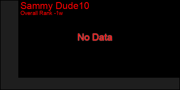 1 Week Graph of Sammy Dude10