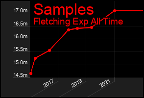 Total Graph of Samples