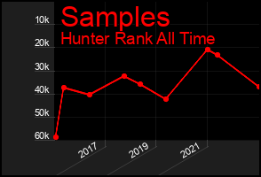 Total Graph of Samples