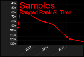 Total Graph of Samples