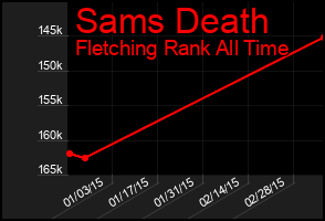 Total Graph of Sams Death