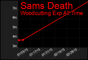 Total Graph of Sams Death