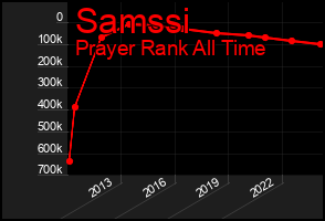Total Graph of Samssi
