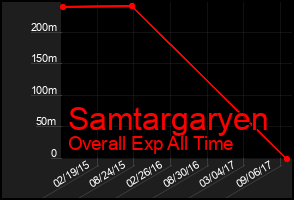 Total Graph of Samtargaryen
