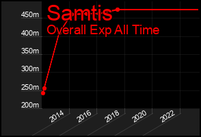 Total Graph of Samtis