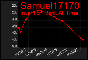 Total Graph of Samuel17170