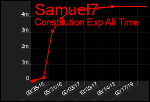 Total Graph of Samuel7