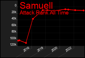 Total Graph of Samuell
