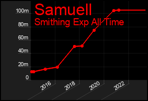Total Graph of Samuell