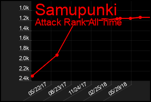 Total Graph of Samupunki