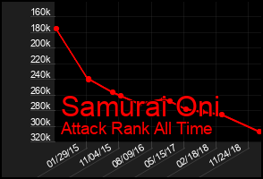 Total Graph of Samurai Oni