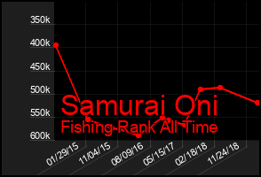 Total Graph of Samurai Oni