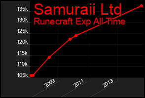 Total Graph of Samuraii Ltd