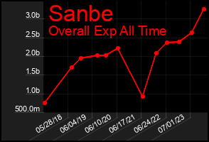 Total Graph of Sanbe