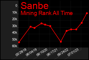 Total Graph of Sanbe
