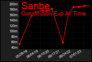 Total Graph of Sanbe