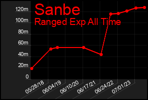 Total Graph of Sanbe